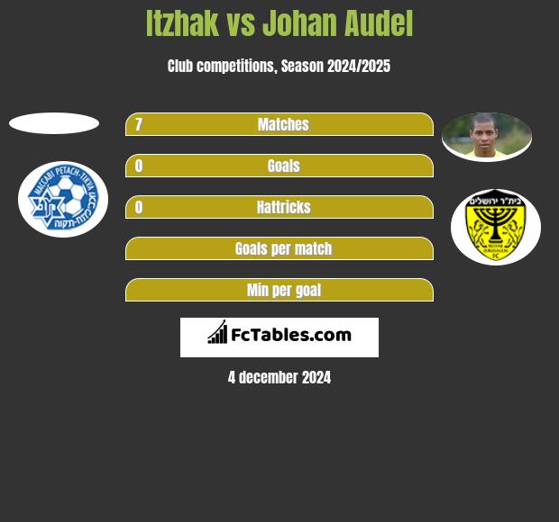 Itzhak vs Johan Audel h2h player stats