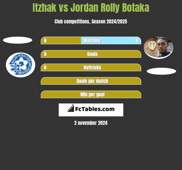 Itzhak vs Jordan Rolly Botaka h2h player stats