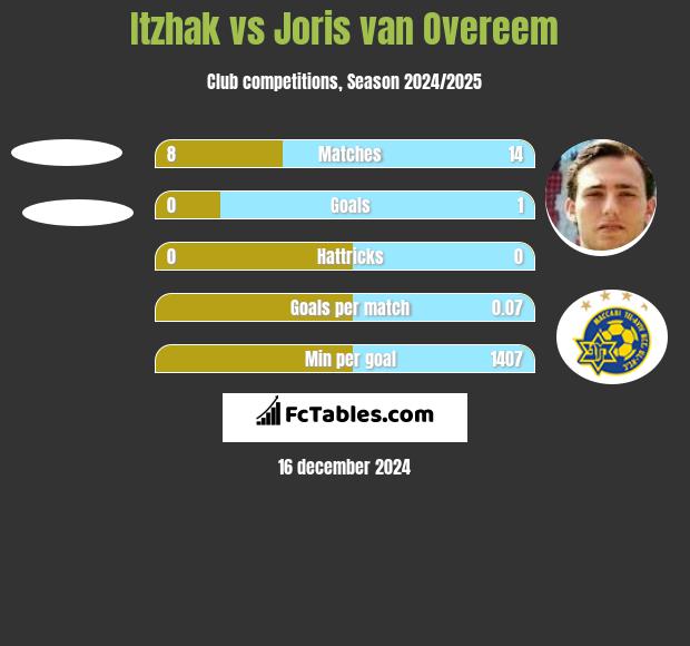 Itzhak vs Joris van Overeem h2h player stats