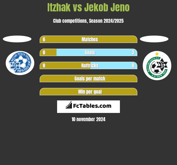 Itzhak vs Jekob Jeno h2h player stats