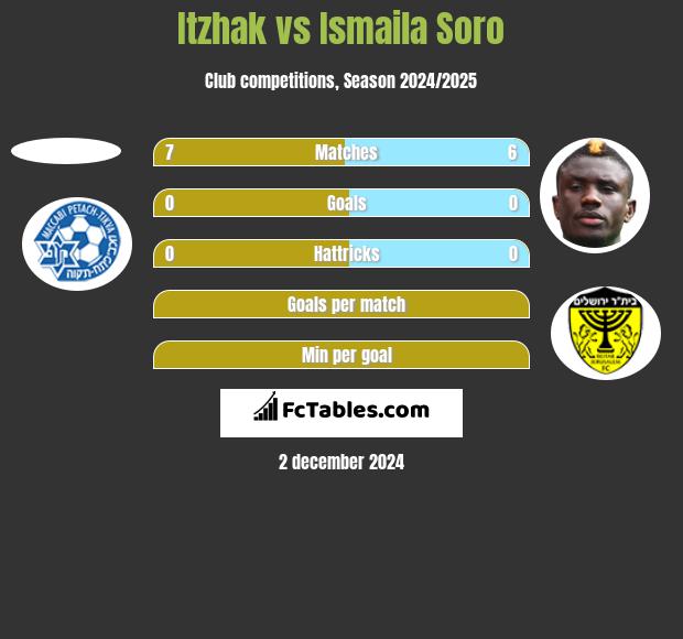 Itzhak vs Ismaila Soro h2h player stats