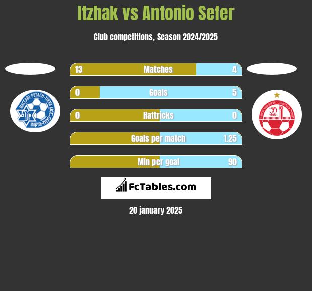 Itzhak vs Antonio Sefer h2h player stats