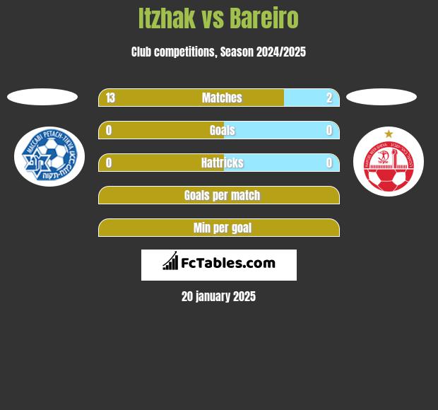 Itzhak vs Bareiro h2h player stats