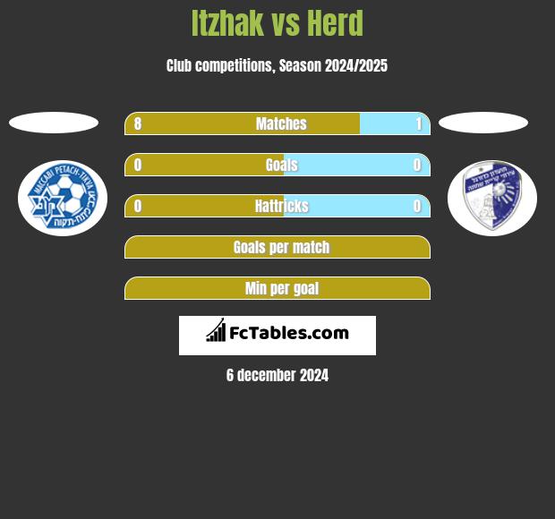 Itzhak vs Herd h2h player stats