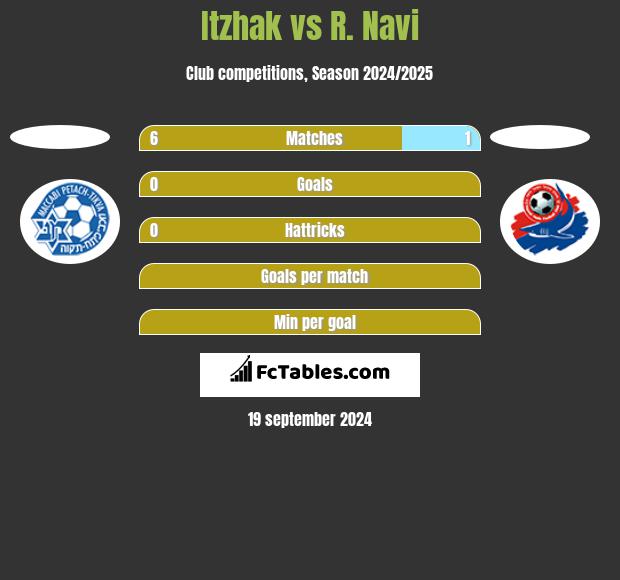 Itzhak vs R. Navi h2h player stats