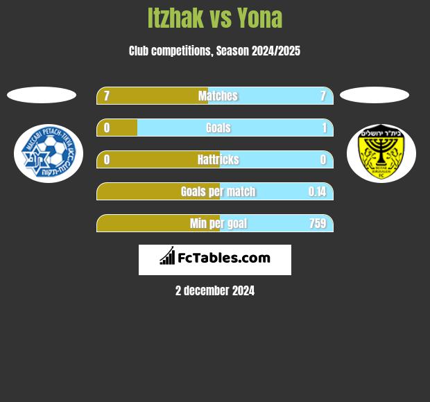 Itzhak vs Yona h2h player stats