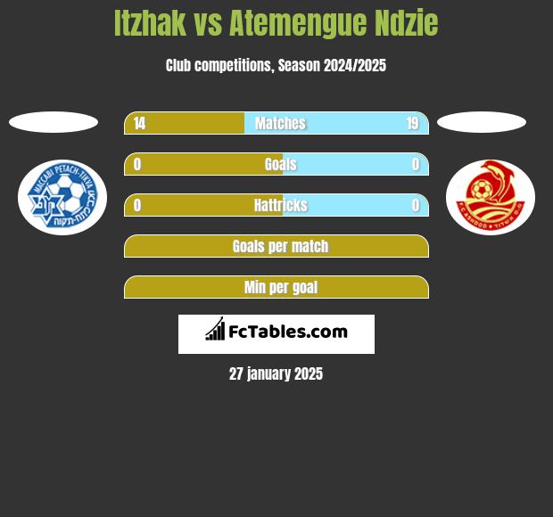 Itzhak vs Atemengue Ndzie h2h player stats