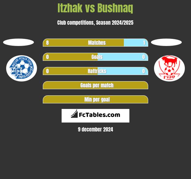 Itzhak vs Bushnaq h2h player stats