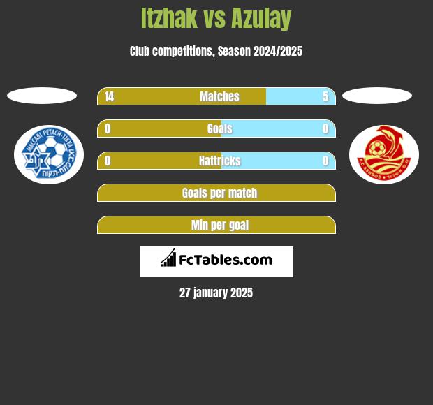 Itzhak vs Azulay h2h player stats