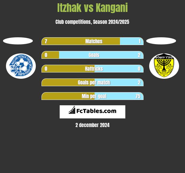 Itzhak vs Kangani h2h player stats