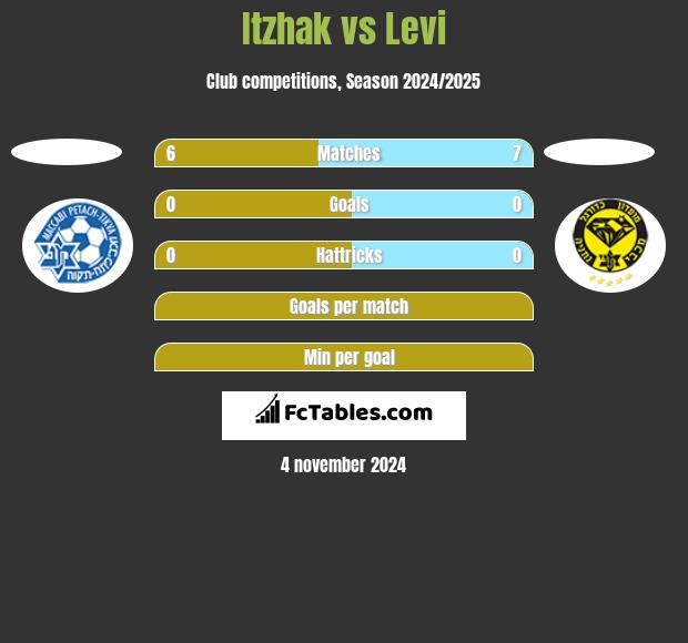 Itzhak vs Levi h2h player stats