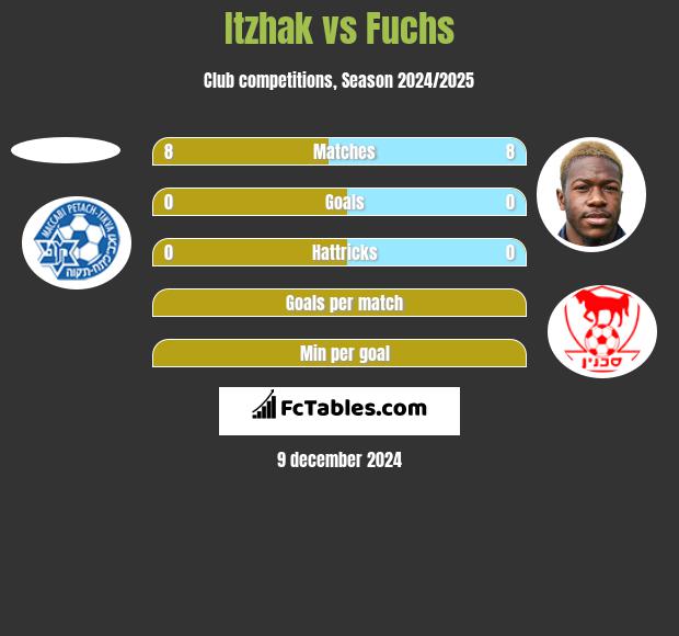 Itzhak vs Fuchs h2h player stats