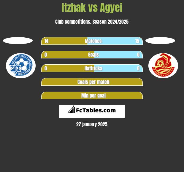 Itzhak vs Agyei h2h player stats