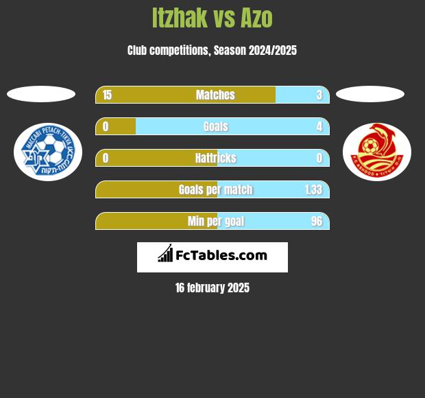 Itzhak vs Azo h2h player stats