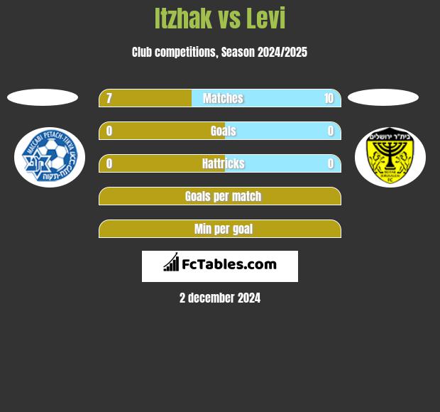 Itzhak vs Levi h2h player stats