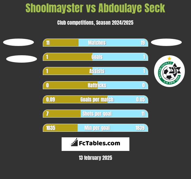 Shoolmayster vs Abdoulaye Seck h2h player stats