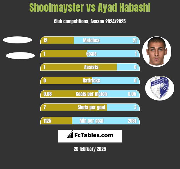 Shoolmayster vs Ayad Habashi h2h player stats