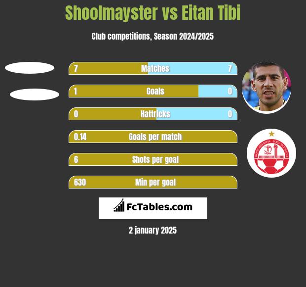 Shoolmayster vs Eitan Tibi h2h player stats