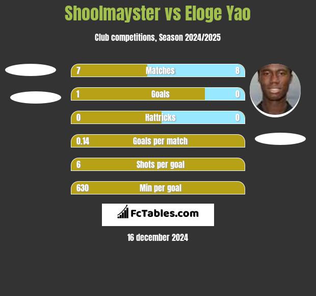 Shoolmayster vs Eloge Yao h2h player stats