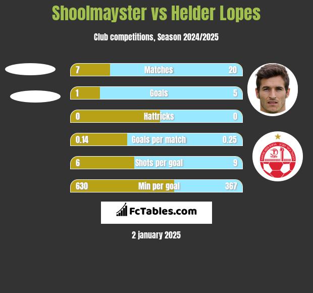 Shoolmayster vs Helder Lopes h2h player stats