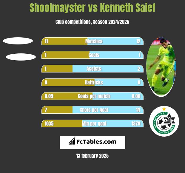 Shoolmayster vs Kenneth Saief h2h player stats