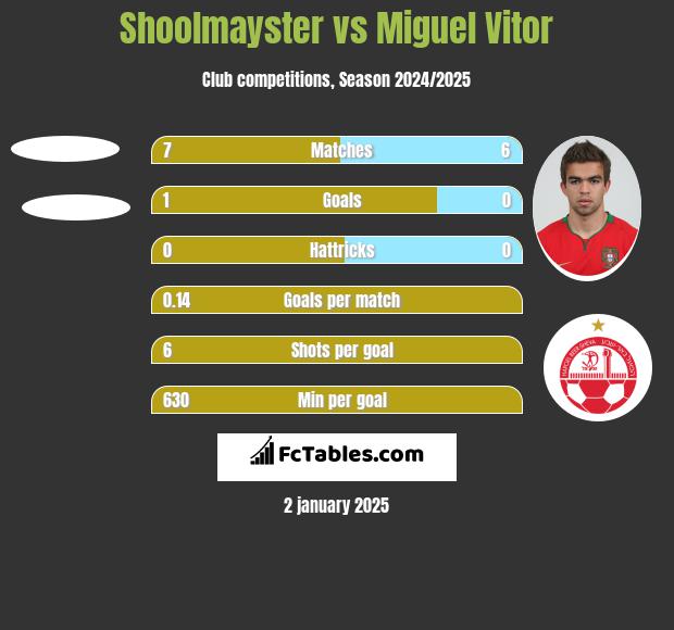 Shoolmayster vs Miguel Vitor h2h player stats