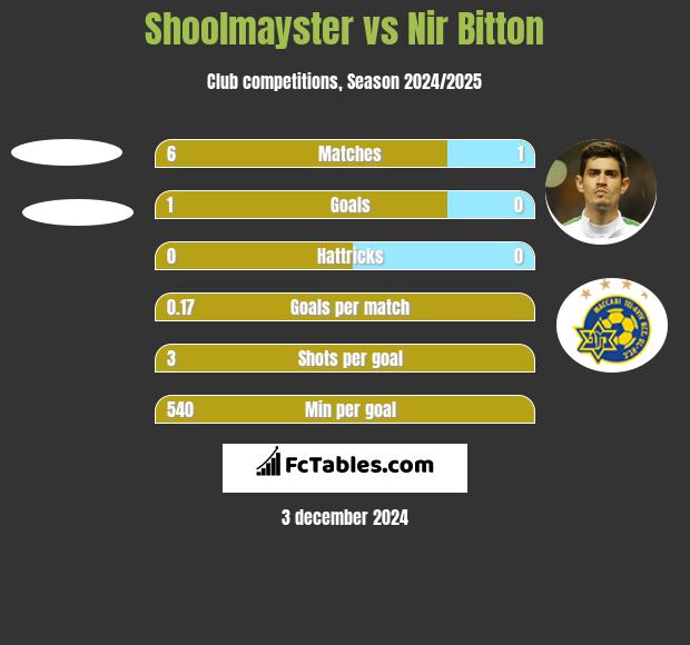 Shoolmayster vs Nir Bitton h2h player stats