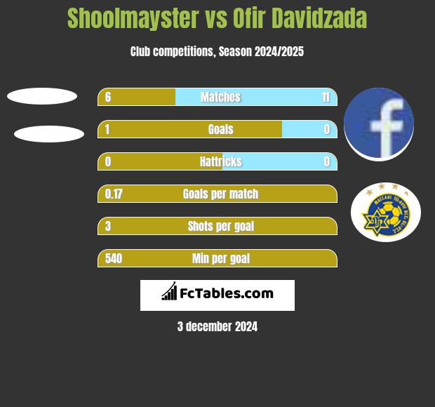 Shoolmayster vs Ofir Davidzada h2h player stats