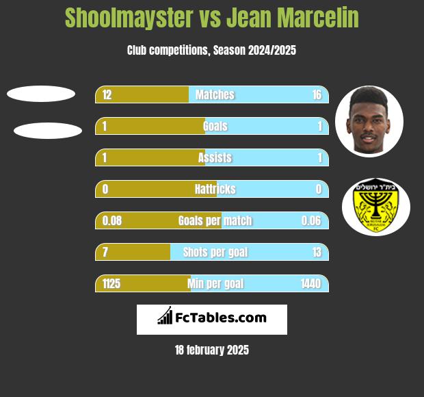 Shoolmayster vs Jean Marcelin h2h player stats