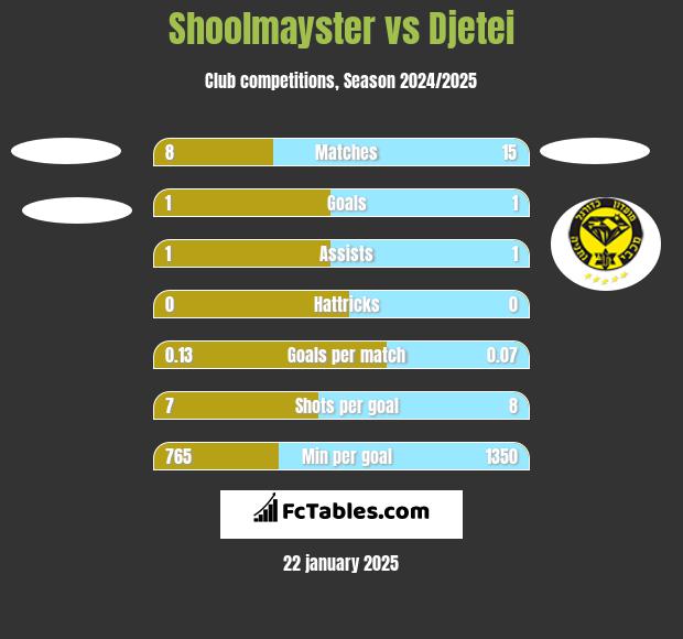 Shoolmayster vs Djetei h2h player stats