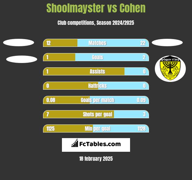 Shoolmayster vs Cohen h2h player stats