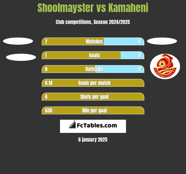 Shoolmayster vs Kamaheni h2h player stats