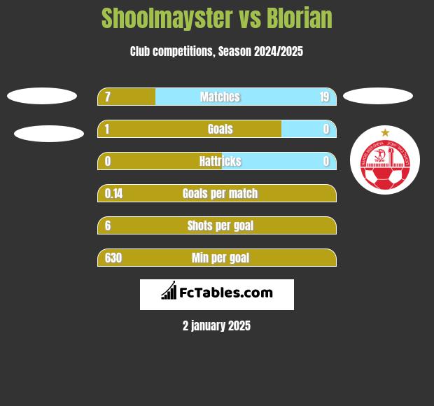 Shoolmayster vs Blorian h2h player stats