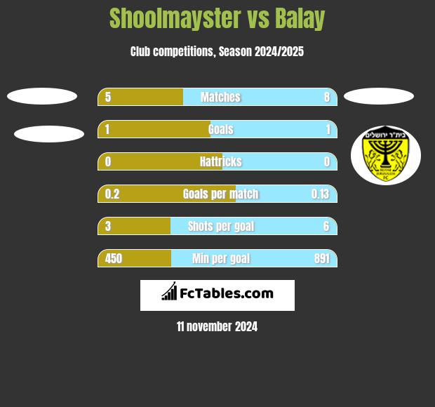 Shoolmayster vs Balay h2h player stats