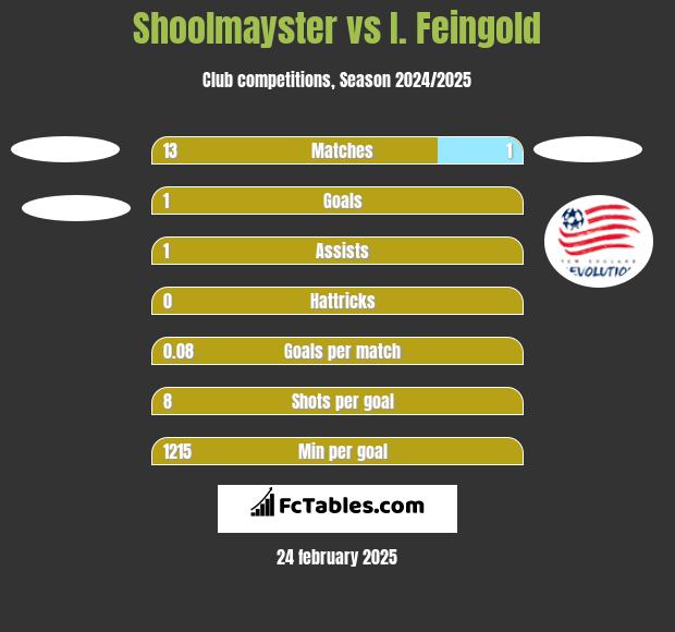 Shoolmayster vs I. Feingold h2h player stats