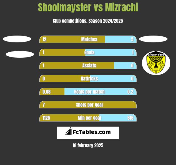 Shoolmayster vs Mizrachi h2h player stats