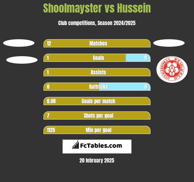 Shoolmayster vs Hussein h2h player stats