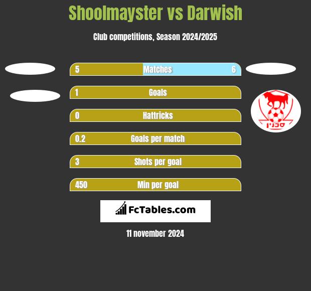 Shoolmayster vs Darwish h2h player stats