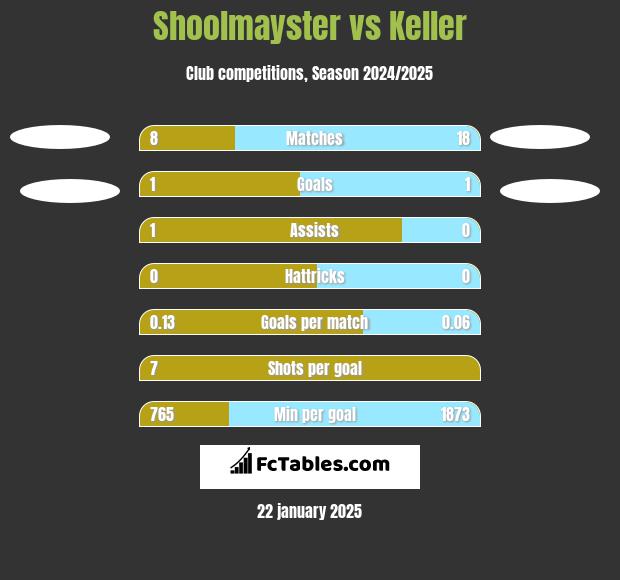 Shoolmayster vs Keller h2h player stats