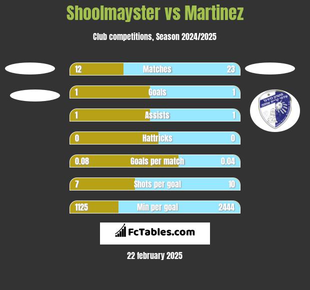 Shoolmayster vs Martinez h2h player stats