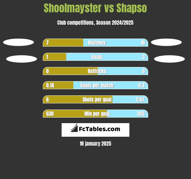 Shoolmayster vs Shapso h2h player stats