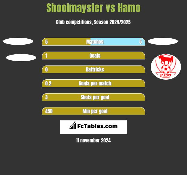 Shoolmayster vs Hamo h2h player stats