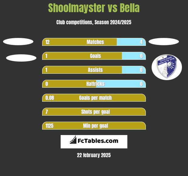 Shoolmayster vs Bella h2h player stats