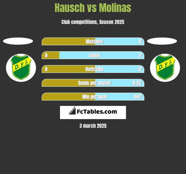 Hausch vs Molinas h2h player stats