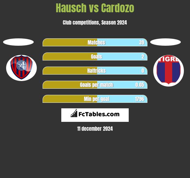 Hausch vs Cardozo h2h player stats