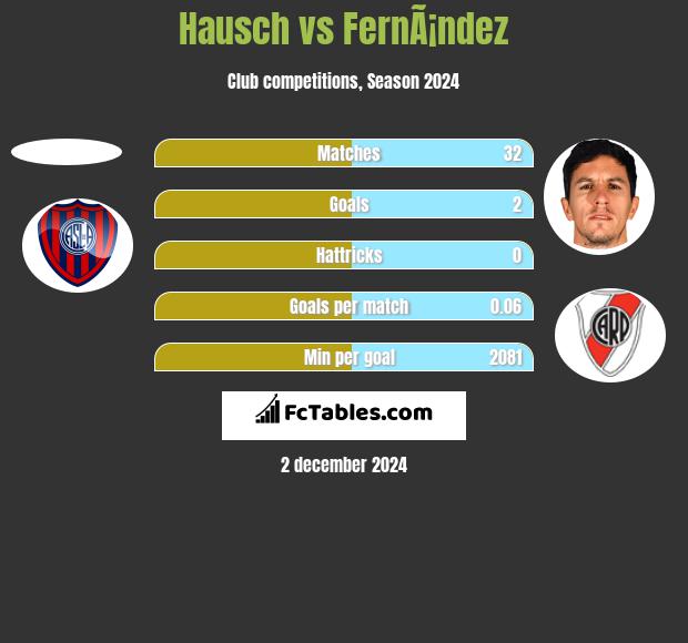 Hausch vs FernÃ¡ndez h2h player stats