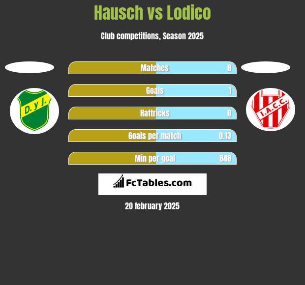 Hausch vs Lodico h2h player stats