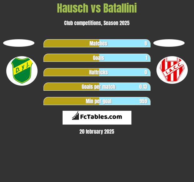 Hausch vs Batallini h2h player stats