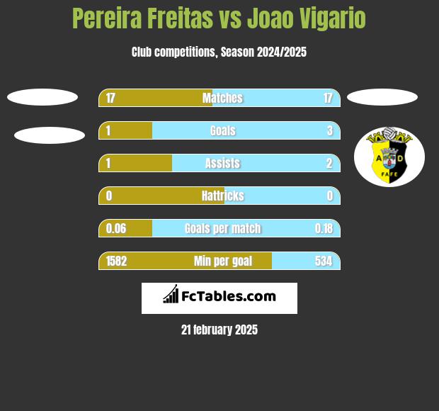 Pereira Freitas vs Joao Vigario h2h player stats