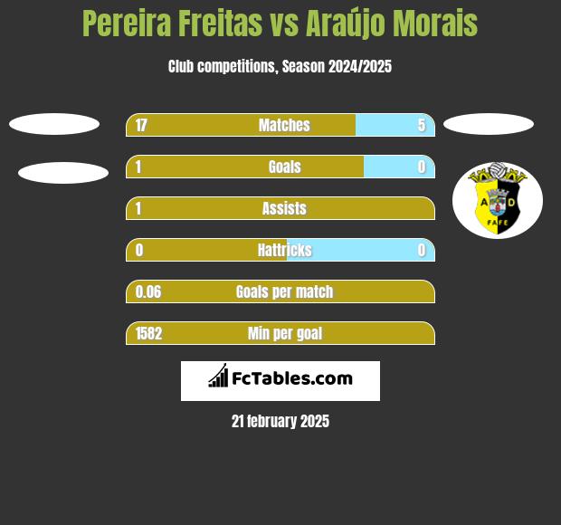 Pereira Freitas vs Araújo Morais h2h player stats